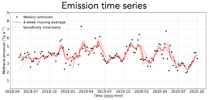 Methane emission timeseries